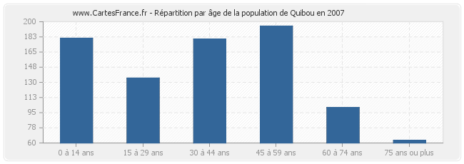 Répartition par âge de la population de Quibou en 2007