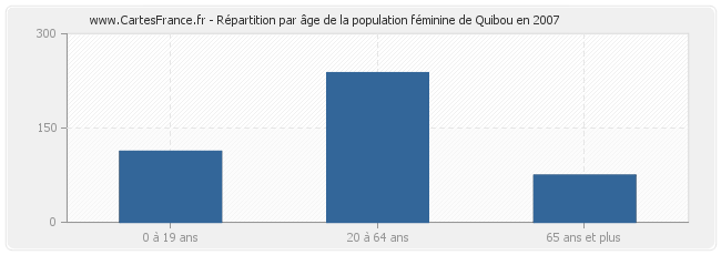 Répartition par âge de la population féminine de Quibou en 2007