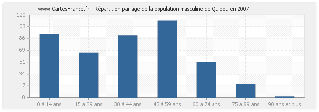 Répartition par âge de la population masculine de Quibou en 2007
