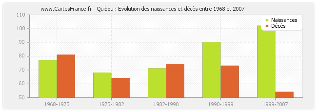Quibou : Evolution des naissances et décès entre 1968 et 2007