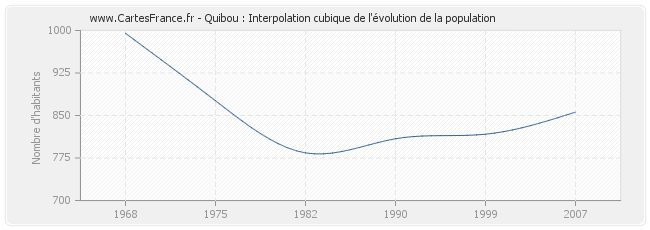 Quibou : Interpolation cubique de l'évolution de la population