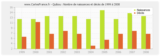 Quibou : Nombre de naissances et décès de 1999 à 2008