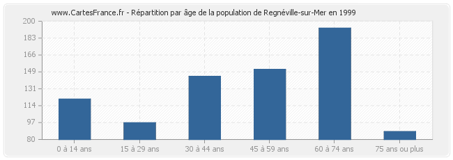 Répartition par âge de la population de Regnéville-sur-Mer en 1999