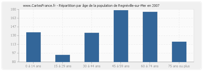 Répartition par âge de la population de Regnéville-sur-Mer en 2007