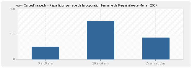 Répartition par âge de la population féminine de Regnéville-sur-Mer en 2007