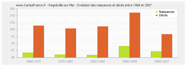 Regnéville-sur-Mer : Evolution des naissances et décès entre 1968 et 2007