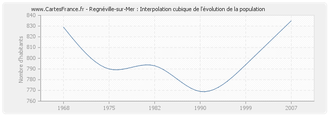 Regnéville-sur-Mer : Interpolation cubique de l'évolution de la population