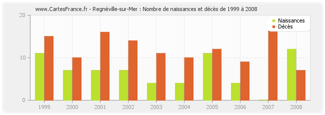 Regnéville-sur-Mer : Nombre de naissances et décès de 1999 à 2008