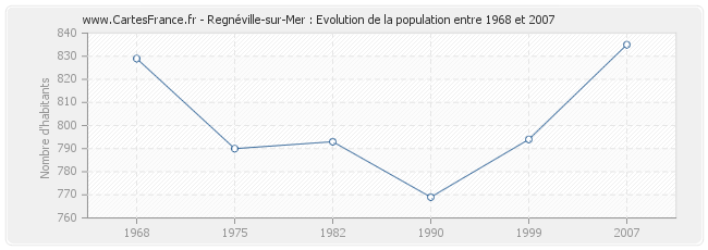 Population Regnéville-sur-Mer