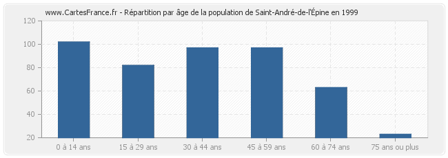 Répartition par âge de la population de Saint-André-de-l'Épine en 1999