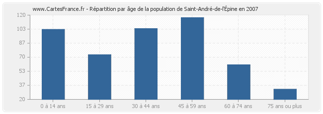 Répartition par âge de la population de Saint-André-de-l'Épine en 2007