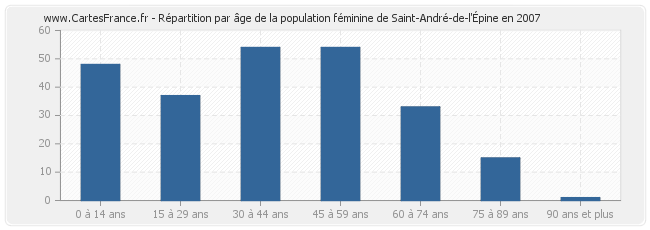 Répartition par âge de la population féminine de Saint-André-de-l'Épine en 2007