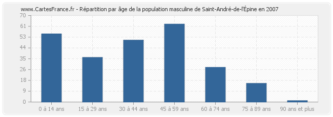Répartition par âge de la population masculine de Saint-André-de-l'Épine en 2007