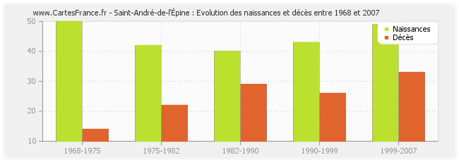 Saint-André-de-l'Épine : Evolution des naissances et décès entre 1968 et 2007