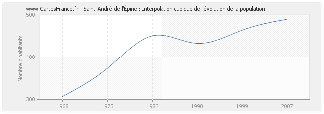 Saint-André-de-l'Épine : Interpolation cubique de l'évolution de la population