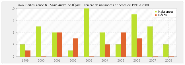 Saint-André-de-l'Épine : Nombre de naissances et décès de 1999 à 2008