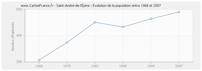 Population Saint-André-de-l'Épine