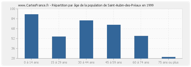 Répartition par âge de la population de Saint-Aubin-des-Préaux en 1999