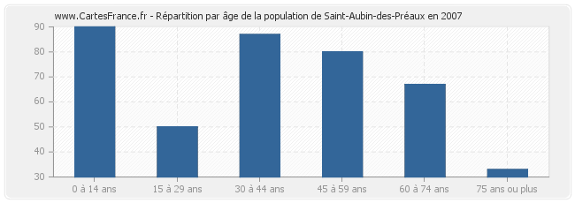 Répartition par âge de la population de Saint-Aubin-des-Préaux en 2007
