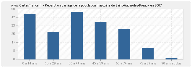Répartition par âge de la population masculine de Saint-Aubin-des-Préaux en 2007