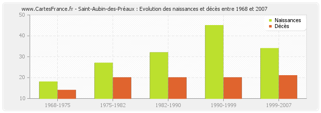 Saint-Aubin-des-Préaux : Evolution des naissances et décès entre 1968 et 2007