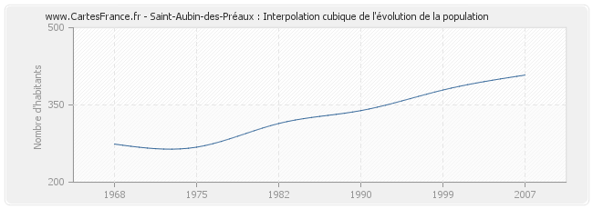 Saint-Aubin-des-Préaux : Interpolation cubique de l'évolution de la population