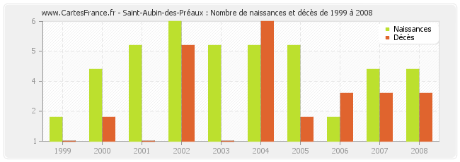 Saint-Aubin-des-Préaux : Nombre de naissances et décès de 1999 à 2008