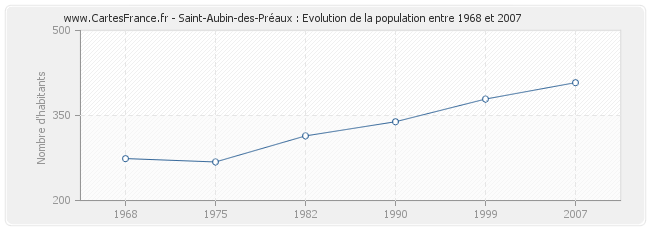 Population Saint-Aubin-des-Préaux