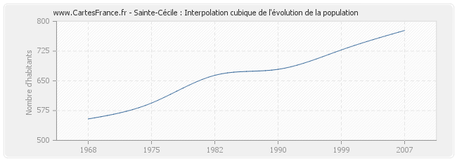 Sainte-Cécile : Interpolation cubique de l'évolution de la population