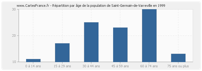 Répartition par âge de la population de Saint-Germain-de-Varreville en 1999