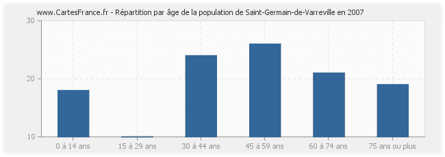 Répartition par âge de la population de Saint-Germain-de-Varreville en 2007
