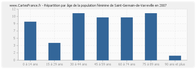 Répartition par âge de la population féminine de Saint-Germain-de-Varreville en 2007