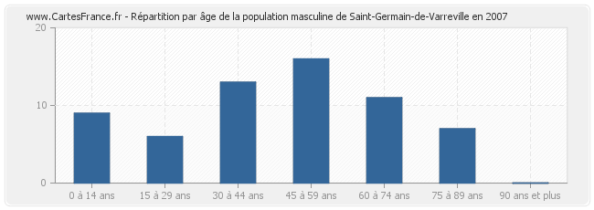 Répartition par âge de la population masculine de Saint-Germain-de-Varreville en 2007