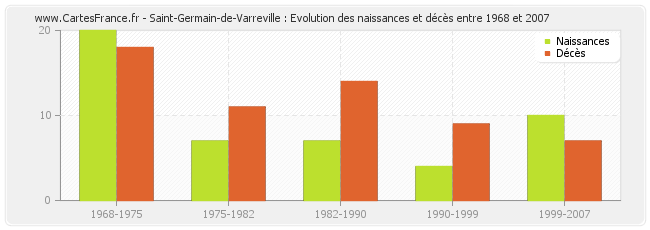 Saint-Germain-de-Varreville : Evolution des naissances et décès entre 1968 et 2007