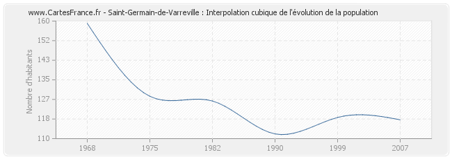 Saint-Germain-de-Varreville : Interpolation cubique de l'évolution de la population