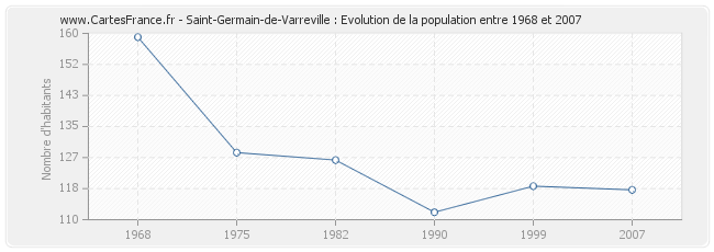 Population Saint-Germain-de-Varreville