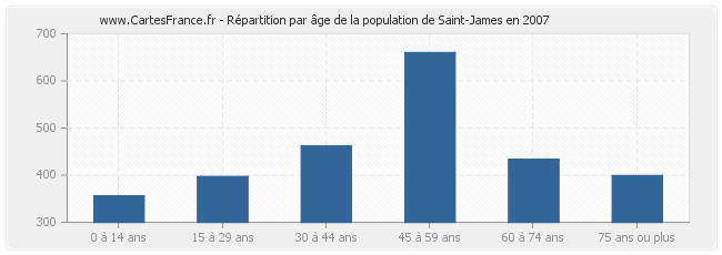 Répartition par âge de la population de Saint-James en 2007