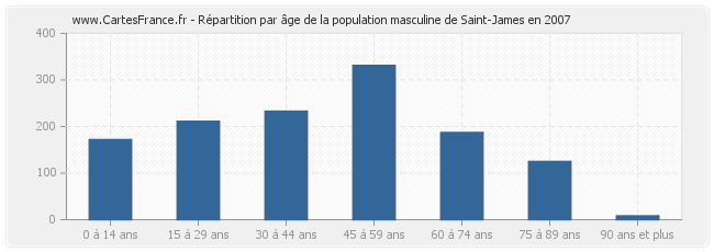 Répartition par âge de la population masculine de Saint-James en 2007
