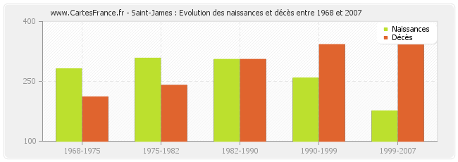 Saint-James : Evolution des naissances et décès entre 1968 et 2007