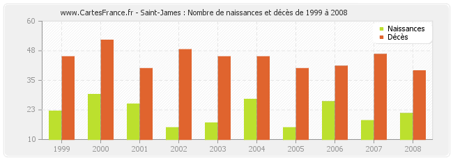Saint-James : Nombre de naissances et décès de 1999 à 2008
