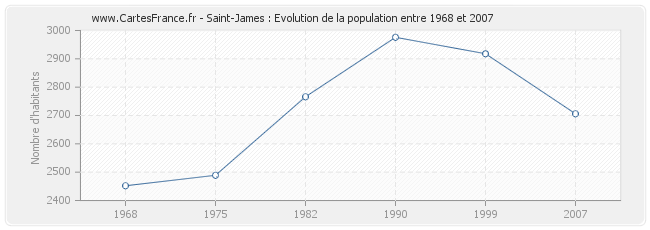 Population Saint-James
