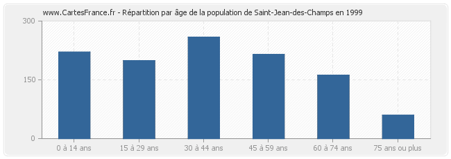 Répartition par âge de la population de Saint-Jean-des-Champs en 1999