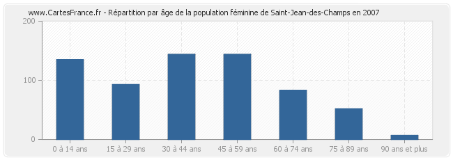 Répartition par âge de la population féminine de Saint-Jean-des-Champs en 2007