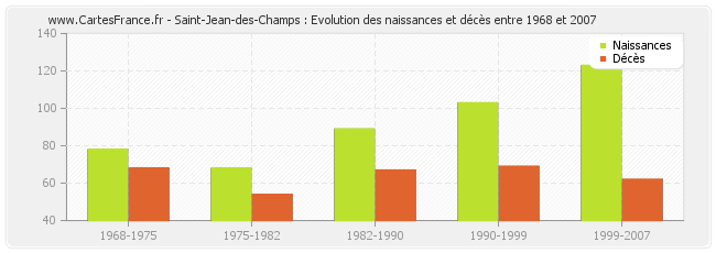Saint-Jean-des-Champs : Evolution des naissances et décès entre 1968 et 2007