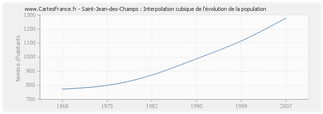 Saint-Jean-des-Champs : Interpolation cubique de l'évolution de la population