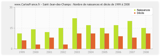 Saint-Jean-des-Champs : Nombre de naissances et décès de 1999 à 2008
