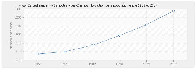 Population Saint-Jean-des-Champs