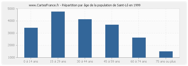Répartition par âge de la population de Saint-Lô en 1999