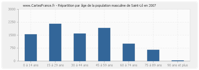 Répartition par âge de la population masculine de Saint-Lô en 2007