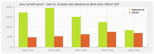 Saint-Lô : Evolution des naissances et décès entre 1968 et 2007